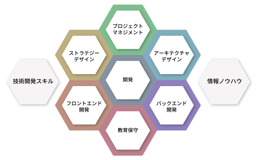 開発体制